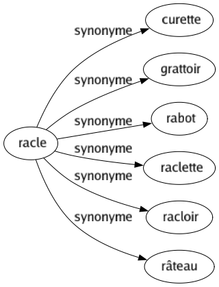 Synonyme de Racle : Curette Grattoir Rabot Raclette Racloir Râteau 