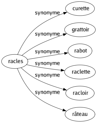 Synonyme de Racles : Curette Grattoir Rabot Raclette Racloir Râteau 