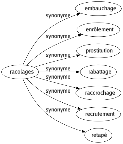 Synonyme de Racolages : Embauchage Enrôlement Prostitution Rabattage Raccrochage Recrutement Retapé 