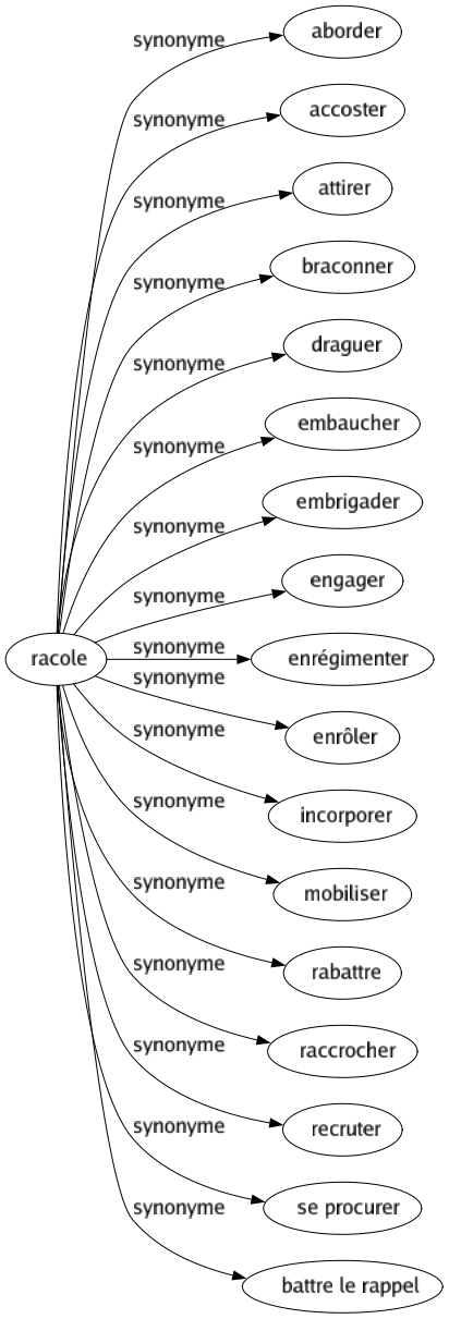 Synonyme de Racole : Aborder Accoster Attirer Braconner Draguer Embaucher Embrigader Engager Enrégimenter Enrôler Incorporer Mobiliser Rabattre Raccrocher Recruter Se procurer Battre le rappel 