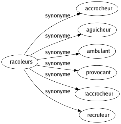 Synonyme de Racoleurs : Accrocheur Aguicheur Ambulant Provocant Raccrocheur Recruteur 