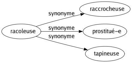 Synonyme de Racoleuse : Raccrocheuse Prostitué-e Tapineuse 