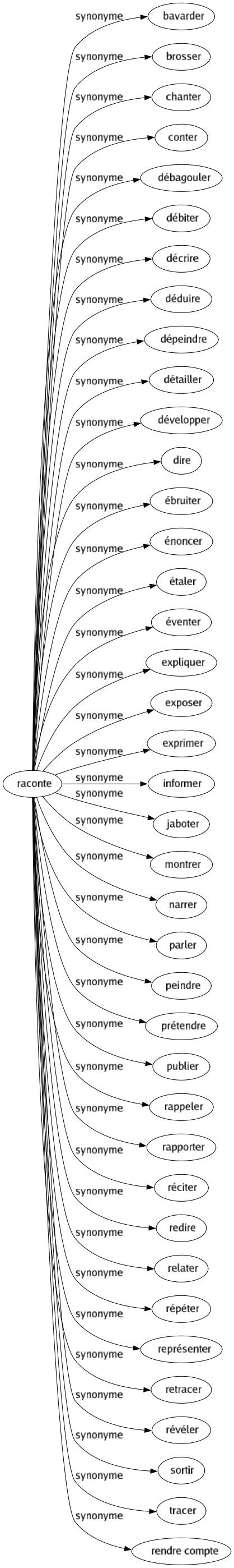 Synonyme de Raconte : Bavarder Brosser Chanter Conter Débagouler Débiter Décrire Déduire Dépeindre Détailler Développer Dire Ébruiter Énoncer Étaler Éventer Expliquer Exposer Exprimer Informer Jaboter Montrer Narrer Parler Peindre Prétendre Publier Rappeler Rapporter Réciter Redire Relater Répéter Représenter Retracer Révéler Sortir Tracer Rendre compte 