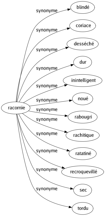 Synonyme de Racornie : Blindé Coriace Desséché Dur Inintelligent Noué Rabougri Rachitique Ratatiné Recroquevillé Sec Tordu 