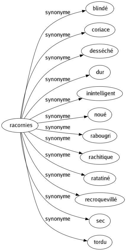 Synonyme de Racornies : Blindé Coriace Desséché Dur Inintelligent Noué Rabougri Rachitique Ratatiné Recroquevillé Sec Tordu 