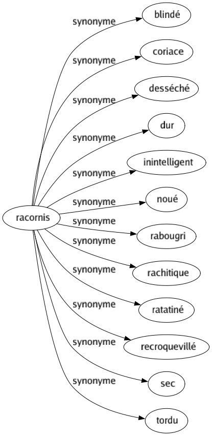 Synonyme de Racornis : Blindé Coriace Desséché Dur Inintelligent Noué Rabougri Rachitique Ratatiné Recroquevillé Sec Tordu 