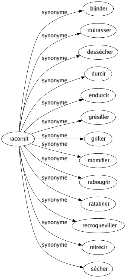 Synonyme de Racornit : Blinder Cuirasser Dessécher Durcir Endurcir Grésiller Griller Momifier Rabougrir Ratatiner Recroqueviller Rétrécir Sécher 