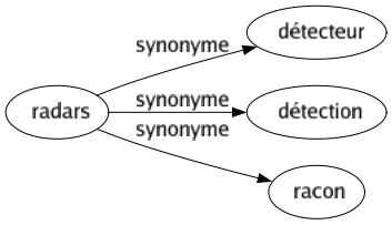 Synonyme de Radars : Détecteur Détection Racon 