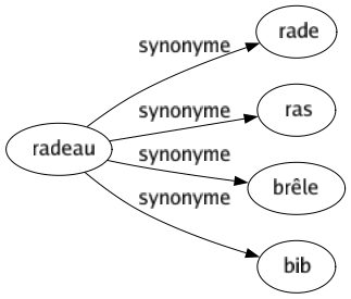 Synonyme de Radeau : Rade Ras Brêle Bib 