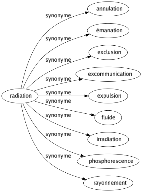 Synonyme de Radiation : Annulation Émanation Exclusion Excommunication Expulsion Fluide Irradiation Phosphorescence Rayonnement 