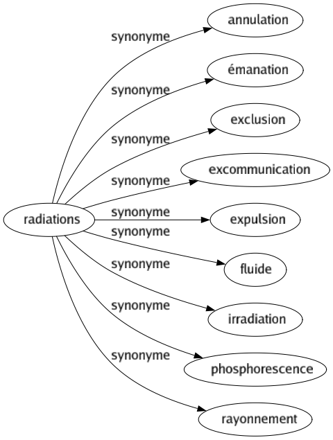 Synonyme de Radiations : Annulation Émanation Exclusion Excommunication Expulsion Fluide Irradiation Phosphorescence Rayonnement 