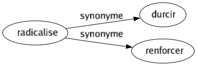 Synonyme de Radicalise : Durcir Renforcer 