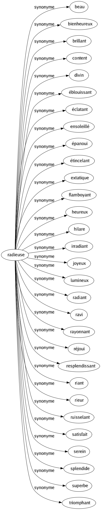 Synonyme de Radieuse : Beau Bienheureux Brillant Content Divin Éblouissant Éclatant Ensoleillé Épanoui Étincelant Extatique Flamboyant Heureux Hilare Irradiant Joyeux Lumineux Radiant Ravi Rayonnant Réjoui Resplendissant Riant Rieur Ruisselant Satisfait Serein Splendide Superbe Triomphant 