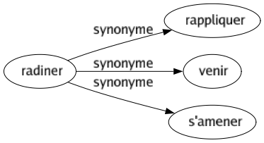 Synonyme de Radiner : Rappliquer Venir S'amener 