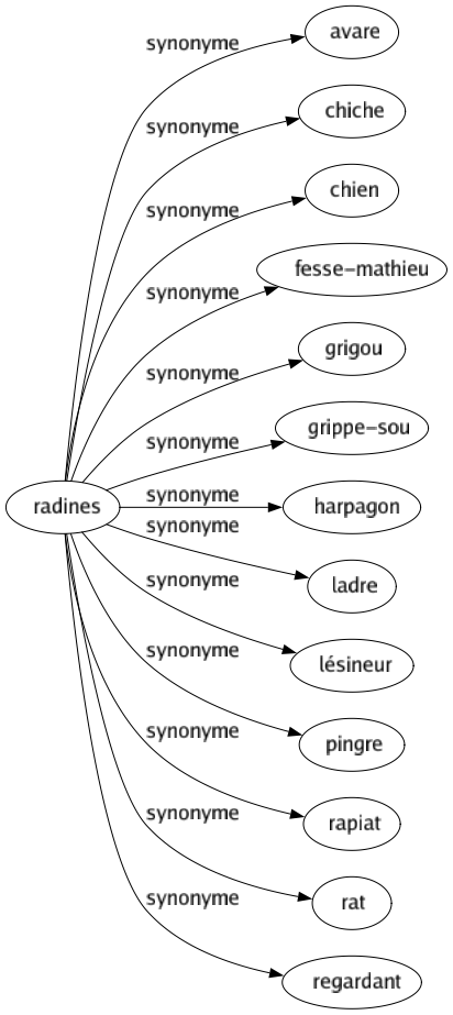 Synonyme de Radines : Avare Chiche Chien Fesse-mathieu Grigou Grippe-sou Harpagon Ladre Lésineur Pingre Rapiat Rat Regardant 