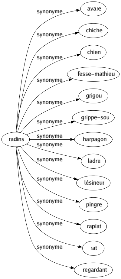 Synonyme de Radins : Avare Chiche Chien Fesse-mathieu Grigou Grippe-sou Harpagon Ladre Lésineur Pingre Rapiat Rat Regardant 