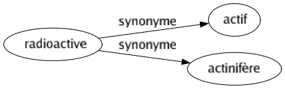 Synonyme de Radioactive : Actif Actinifère 