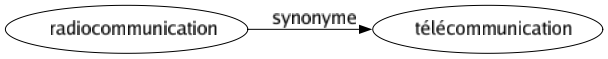 Synonyme de Radiocommunication : Télécommunication 