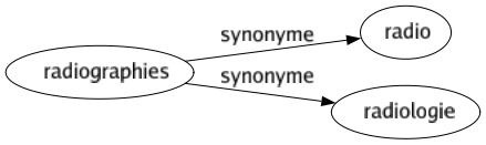 Synonyme de Radiographies : Radio Radiologie 