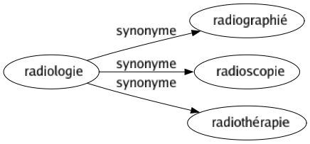 Synonyme de Radiologie : Radiographié Radioscopie Radiothérapie 