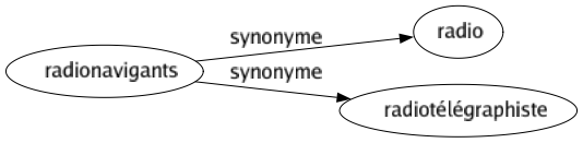 Synonyme de Radionavigants : Radio Radiotélégraphiste 