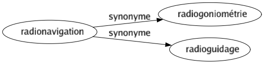 Synonyme de Radionavigation : Radiogoniométrie Radioguidage 