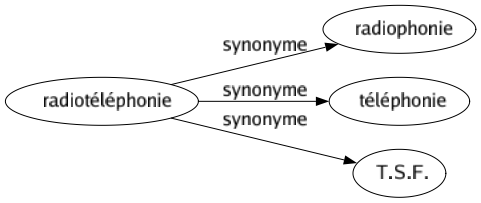 Synonyme de Radiotéléphonie : Radiophonie Téléphonie T.s.f. 