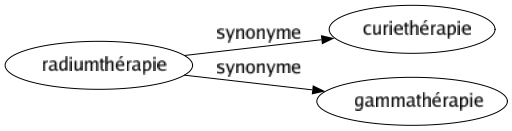 Synonyme de Radiumthérapie : Curiethérapie Gammathérapie 