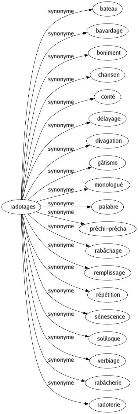 Synonyme de Radotages : Bateau Bavardage Boniment Chanson Conté Délayage Divagation Gâtisme Monologué Palabre Prêchi-prêcha Rabâchage Remplissage Répétition Sénescence Soliloque Verbiage Rabâcherie Radoterie 