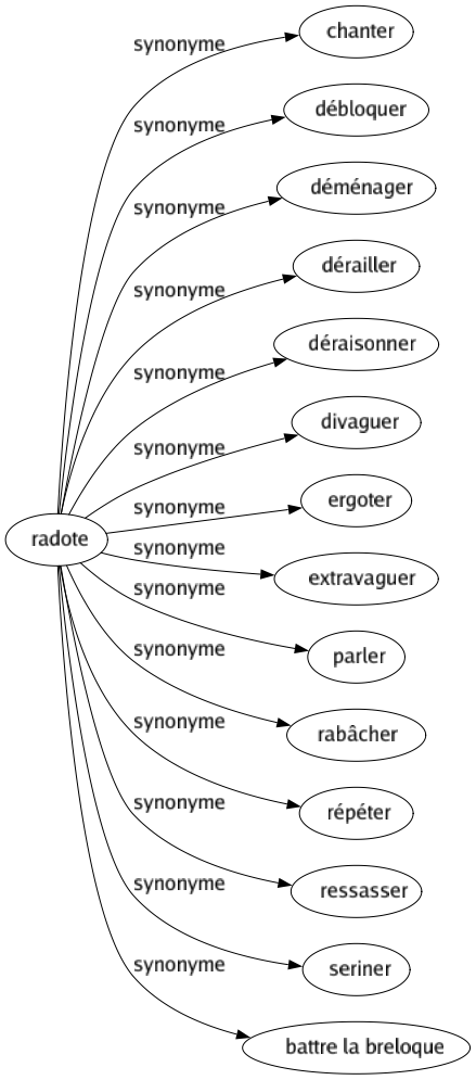 Synonyme de Radote : Chanter Débloquer Déménager Dérailler Déraisonner Divaguer Ergoter Extravaguer Parler Rabâcher Répéter Ressasser Seriner Battre la breloque 