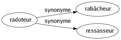 Synonyme de Radoteur : Rabâcheur Ressasseur 