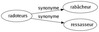 Synonyme de Radoteurs : Rabâcheur Ressasseur 