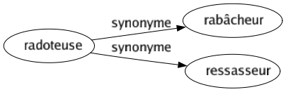 Synonyme de Radoteuse : Rabâcheur Ressasseur 