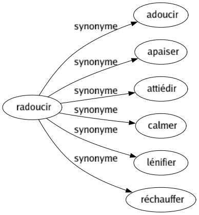 Synonyme de Radoucir : Adoucir Apaiser Attiédir Calmer Lénifier Réchauffer 