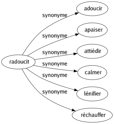 Synonyme de Radoucit : Adoucir Apaiser Attiédir Calmer Lénifier Réchauffer 