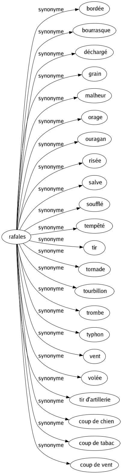 Synonyme de Rafales : Bordée Bourrasque Déchargé Grain Malheur Orage Ouragan Risée Salve Soufflé Tempêté Tir Tornade Tourbillon Trombe Typhon Vent Volée Tir d'artillerie Coup de chien Coup de tabac Coup de vent 