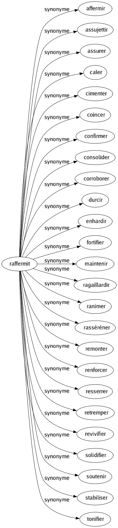 Synonyme de Raffermit : Affermir Assujettir Assurer Caler Cimenter Coincer Confirmer Consolider Corroborer Durcir Enhardir Fortifier Maintenir Ragaillardir Ranimer Rasséréner Remonter Renforcer Resserrer Retremper Revivifier Solidifier Soutenir Stabiliser Tonifier 