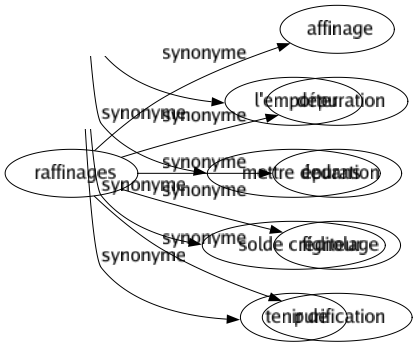 Synonyme de Raffinages : Affinage Dépuration Épuration Fignolage Purification 