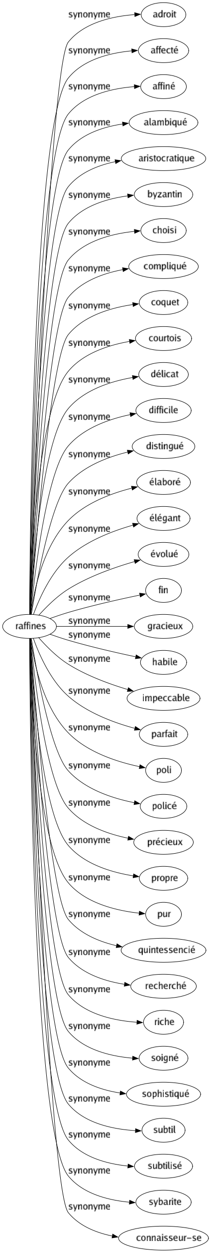 Synonyme de Raffines : Adroit Affecté Affiné Alambiqué Aristocratique Byzantin Choisi Compliqué Coquet Courtois Délicat Difficile Distingué Élaboré Élégant Évolué Fin Gracieux Habile Impeccable Parfait Poli Policé Précieux Propre Pur Quintessencié Recherché Riche Soigné Sophistiqué Subtil Subtilisé Sybarite Connaisseur-se 