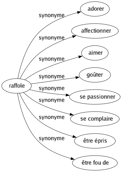 Synonyme de Raffole : Adorer Affectionner Aimer Goûter Se passionner Se complaire Être épris Être fou de 