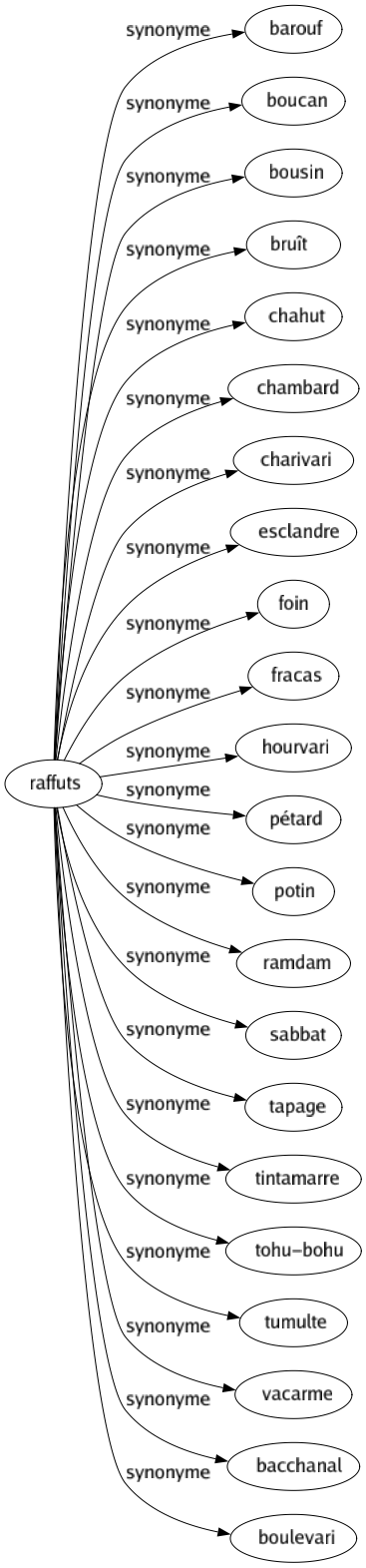 Synonyme de Raffuts : Barouf Boucan Bousin Bruît Chahut Chambard Charivari Esclandre Foin Fracas Hourvari Pétard Potin Ramdam Sabbat Tapage Tintamarre Tohu-bohu Tumulte Vacarme Bacchanal Boulevari 