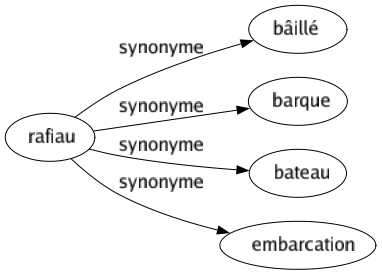 Synonyme de Rafiau : Bâillé Barque Bateau Embarcation 