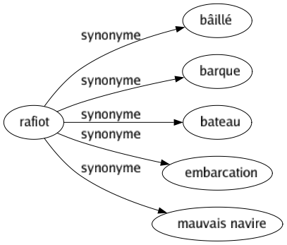 Synonyme de Rafiot : Bâillé Barque Bateau Embarcation Mauvais navire 