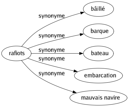 Synonyme de Rafiots : Bâillé Barque Bateau Embarcation Mauvais navire 