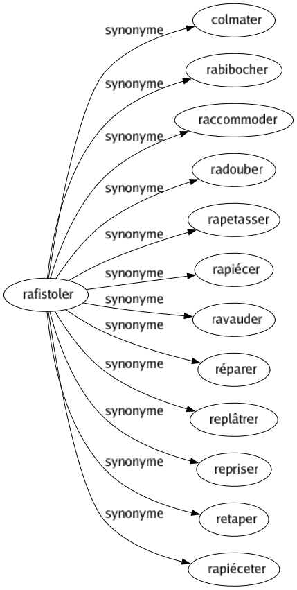 Synonyme de Rafistoler : Colmater Rabibocher Raccommoder Radouber Rapetasser Rapiécer Ravauder Réparer Replâtrer Repriser Retaper Rapiéceter 