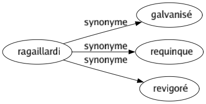 Synonyme de Ragaillardi : Galvanisé Requinque Revigoré 