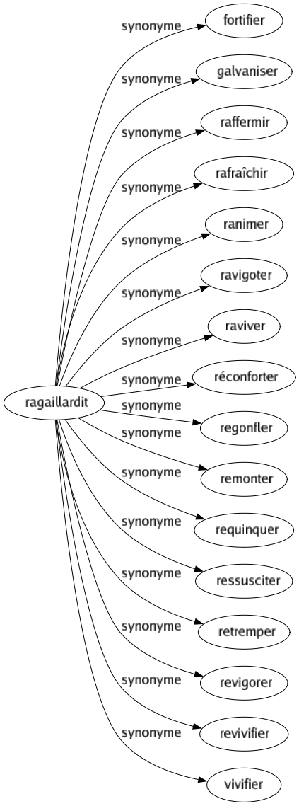 Synonyme de Ragaillardit : Fortifier Galvaniser Raffermir Rafraîchir Ranimer Ravigoter Raviver Réconforter Regonfler Remonter Requinquer Ressusciter Retremper Revigorer Revivifier Vivifier 