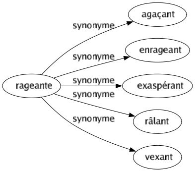 Synonyme de Rageante : Agaçant Enrageant Exaspérant Râlant Vexant 