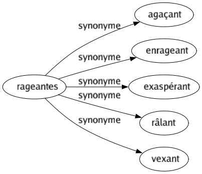 Synonyme de Rageantes : Agaçant Enrageant Exaspérant Râlant Vexant 