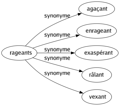 Synonyme de Rageants : Agaçant Enrageant Exaspérant Râlant Vexant 